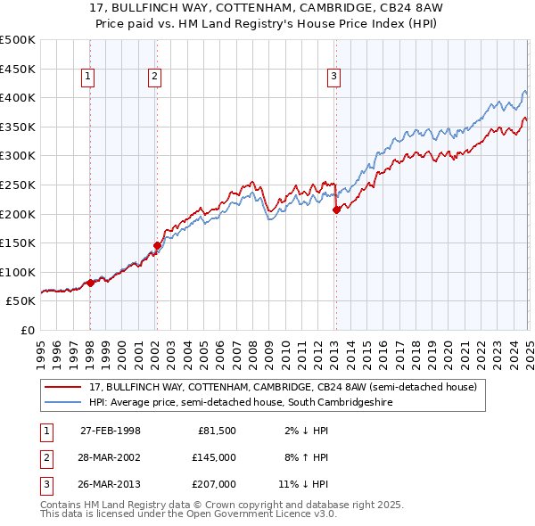 17, BULLFINCH WAY, COTTENHAM, CAMBRIDGE, CB24 8AW: Price paid vs HM Land Registry's House Price Index