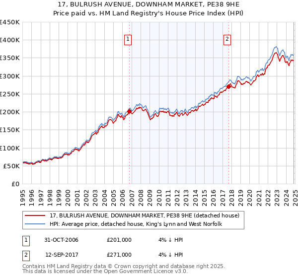 17, BULRUSH AVENUE, DOWNHAM MARKET, PE38 9HE: Price paid vs HM Land Registry's House Price Index