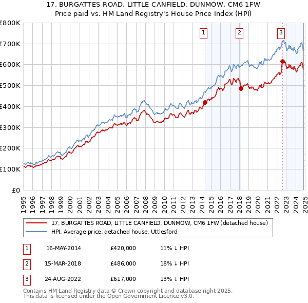 17, BURGATTES ROAD, LITTLE CANFIELD, DUNMOW, CM6 1FW: Price paid vs HM Land Registry's House Price Index