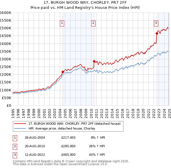 17, BURGH WOOD WAY, CHORLEY, PR7 2FF: Price paid vs HM Land Registry's House Price Index