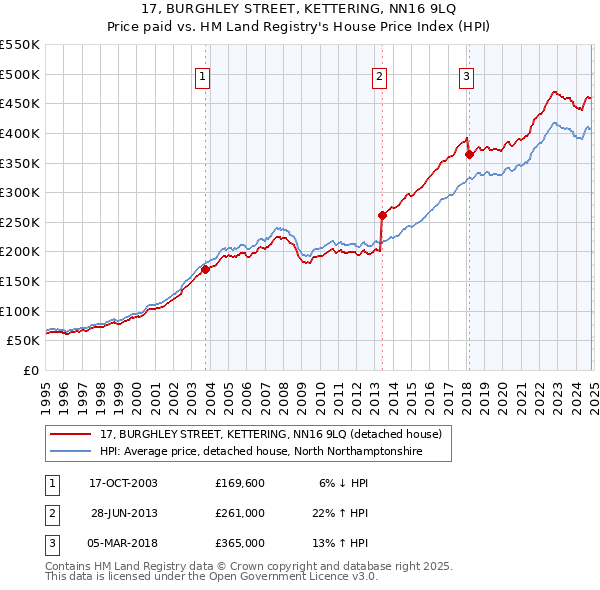 17, BURGHLEY STREET, KETTERING, NN16 9LQ: Price paid vs HM Land Registry's House Price Index