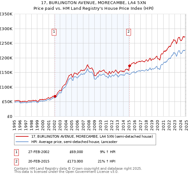 17, BURLINGTON AVENUE, MORECAMBE, LA4 5XN: Price paid vs HM Land Registry's House Price Index