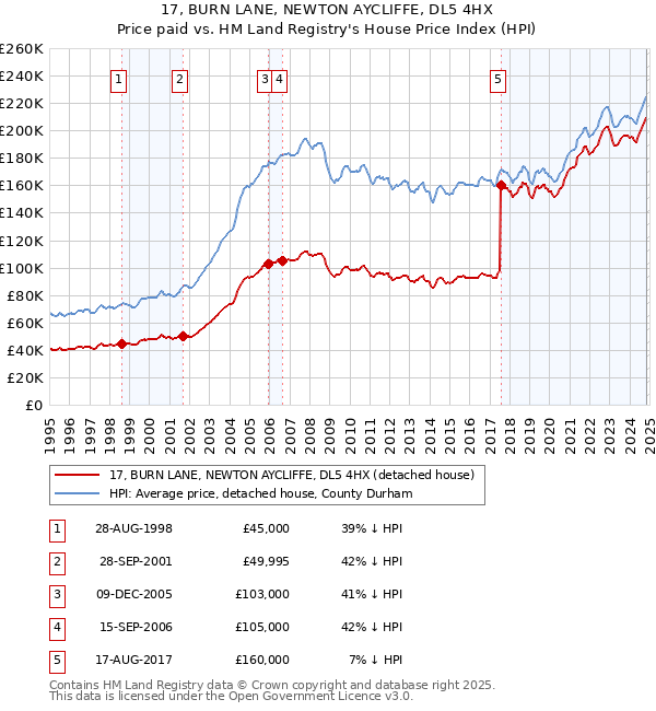 17, BURN LANE, NEWTON AYCLIFFE, DL5 4HX: Price paid vs HM Land Registry's House Price Index