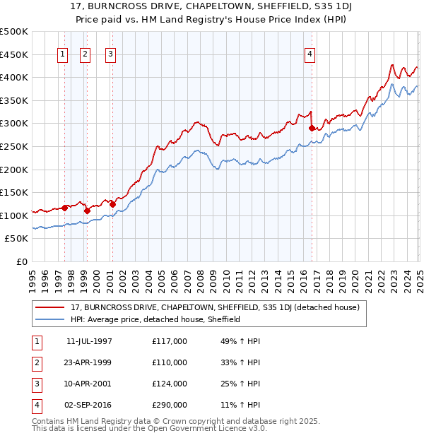 17, BURNCROSS DRIVE, CHAPELTOWN, SHEFFIELD, S35 1DJ: Price paid vs HM Land Registry's House Price Index