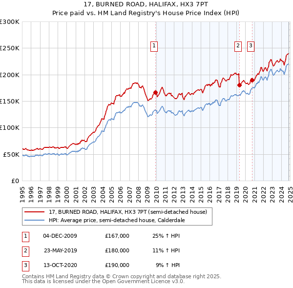 17, BURNED ROAD, HALIFAX, HX3 7PT: Price paid vs HM Land Registry's House Price Index