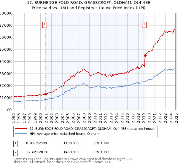 17, BURNEDGE FOLD ROAD, GRASSCROFT, OLDHAM, OL4 4EE: Price paid vs HM Land Registry's House Price Index