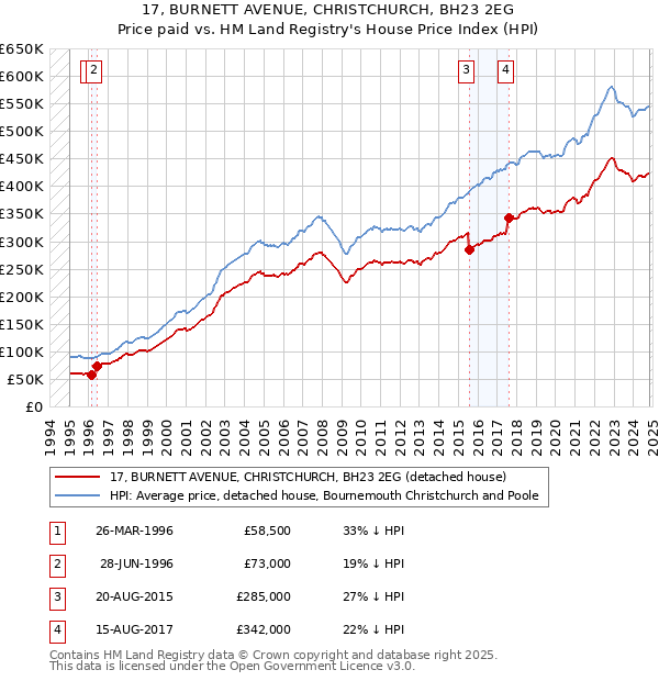 17, BURNETT AVENUE, CHRISTCHURCH, BH23 2EG: Price paid vs HM Land Registry's House Price Index