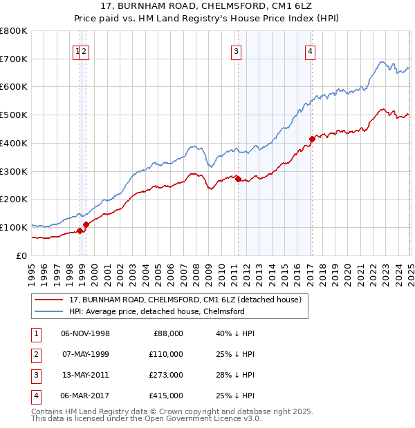 17, BURNHAM ROAD, CHELMSFORD, CM1 6LZ: Price paid vs HM Land Registry's House Price Index