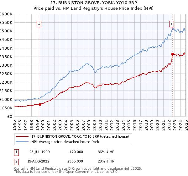 17, BURNISTON GROVE, YORK, YO10 3RP: Price paid vs HM Land Registry's House Price Index