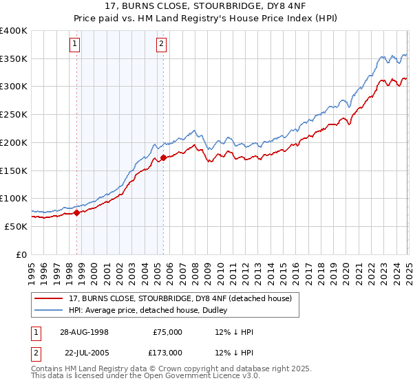 17, BURNS CLOSE, STOURBRIDGE, DY8 4NF: Price paid vs HM Land Registry's House Price Index