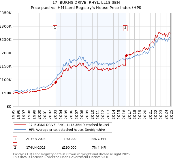 17, BURNS DRIVE, RHYL, LL18 3BN: Price paid vs HM Land Registry's House Price Index