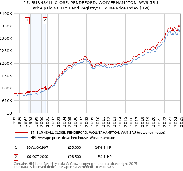 17, BURNSALL CLOSE, PENDEFORD, WOLVERHAMPTON, WV9 5RU: Price paid vs HM Land Registry's House Price Index