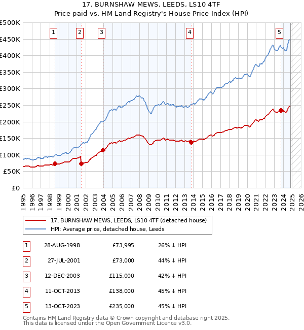 17, BURNSHAW MEWS, LEEDS, LS10 4TF: Price paid vs HM Land Registry's House Price Index