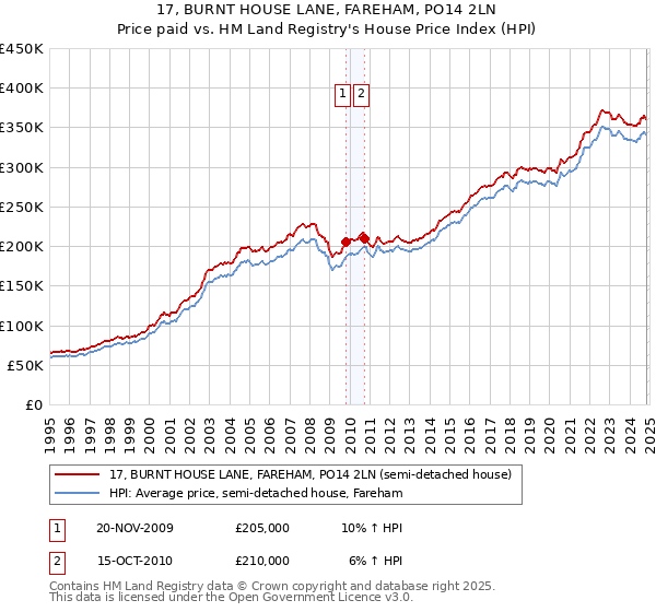 17, BURNT HOUSE LANE, FAREHAM, PO14 2LN: Price paid vs HM Land Registry's House Price Index