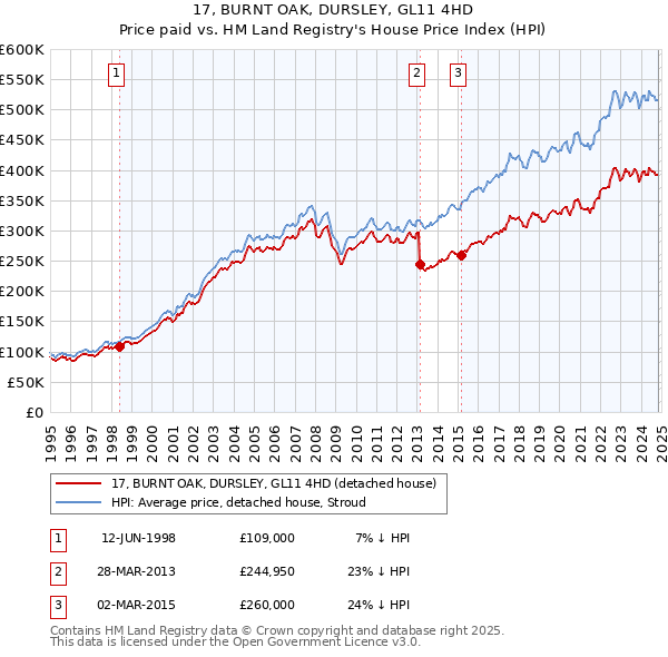 17, BURNT OAK, DURSLEY, GL11 4HD: Price paid vs HM Land Registry's House Price Index