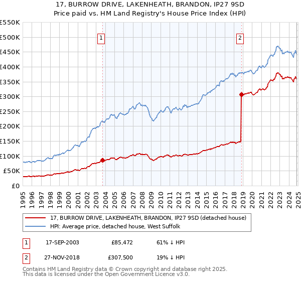 17, BURROW DRIVE, LAKENHEATH, BRANDON, IP27 9SD: Price paid vs HM Land Registry's House Price Index