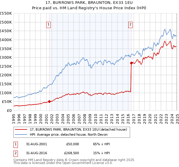 17, BURROWS PARK, BRAUNTON, EX33 1EU: Price paid vs HM Land Registry's House Price Index