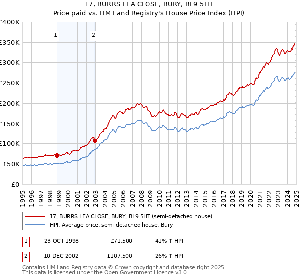 17, BURRS LEA CLOSE, BURY, BL9 5HT: Price paid vs HM Land Registry's House Price Index