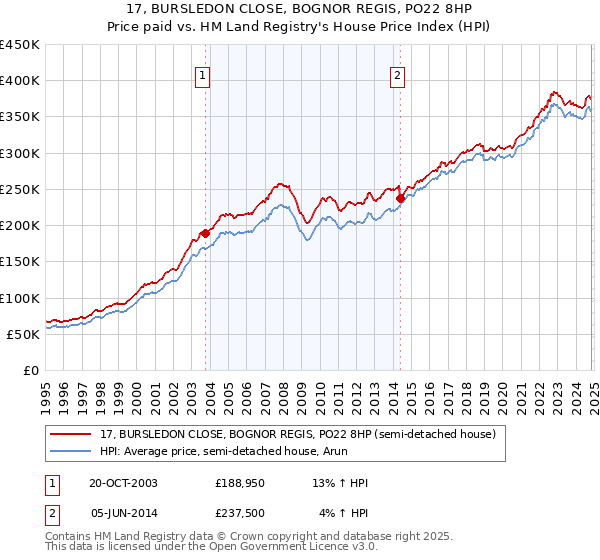 17, BURSLEDON CLOSE, BOGNOR REGIS, PO22 8HP: Price paid vs HM Land Registry's House Price Index