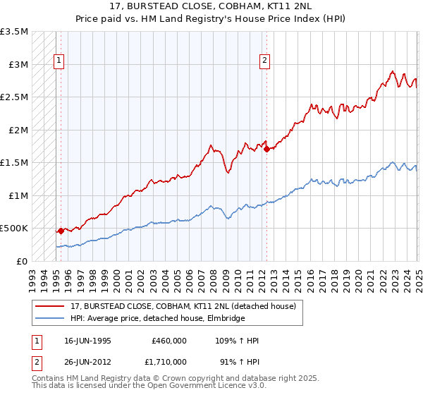 17, BURSTEAD CLOSE, COBHAM, KT11 2NL: Price paid vs HM Land Registry's House Price Index