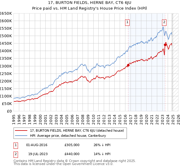 17, BURTON FIELDS, HERNE BAY, CT6 6JU: Price paid vs HM Land Registry's House Price Index