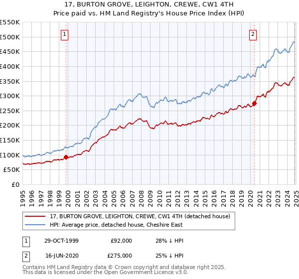 17, BURTON GROVE, LEIGHTON, CREWE, CW1 4TH: Price paid vs HM Land Registry's House Price Index