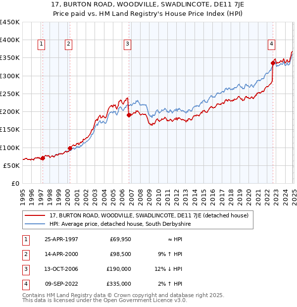 17, BURTON ROAD, WOODVILLE, SWADLINCOTE, DE11 7JE: Price paid vs HM Land Registry's House Price Index