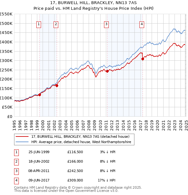 17, BURWELL HILL, BRACKLEY, NN13 7AS: Price paid vs HM Land Registry's House Price Index