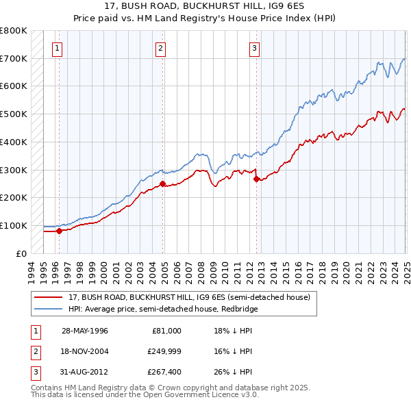 17, BUSH ROAD, BUCKHURST HILL, IG9 6ES: Price paid vs HM Land Registry's House Price Index