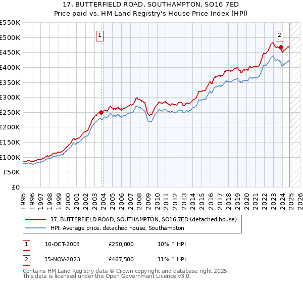 17, BUTTERFIELD ROAD, SOUTHAMPTON, SO16 7ED: Price paid vs HM Land Registry's House Price Index