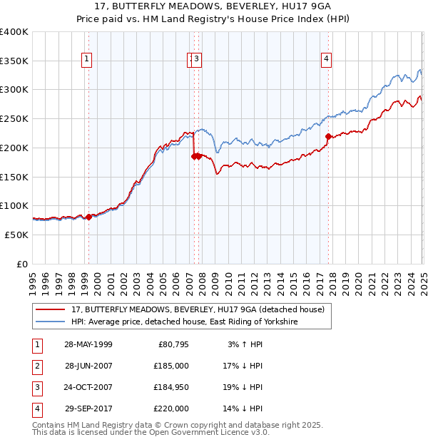 17, BUTTERFLY MEADOWS, BEVERLEY, HU17 9GA: Price paid vs HM Land Registry's House Price Index