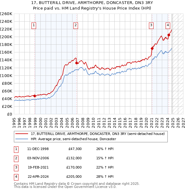 17, BUTTERILL DRIVE, ARMTHORPE, DONCASTER, DN3 3RY: Price paid vs HM Land Registry's House Price Index