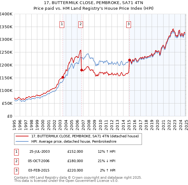 17, BUTTERMILK CLOSE, PEMBROKE, SA71 4TN: Price paid vs HM Land Registry's House Price Index