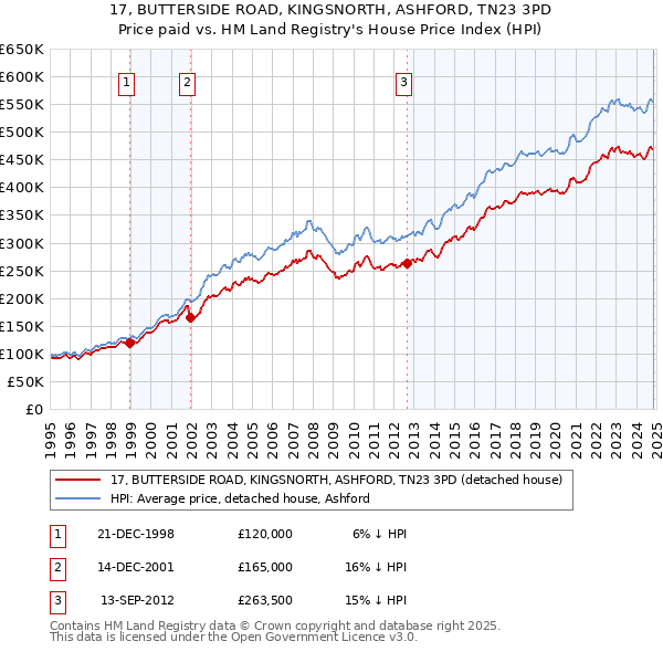 17, BUTTERSIDE ROAD, KINGSNORTH, ASHFORD, TN23 3PD: Price paid vs HM Land Registry's House Price Index