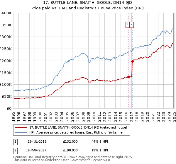 17, BUTTLE LANE, SNAITH, GOOLE, DN14 9JD: Price paid vs HM Land Registry's House Price Index