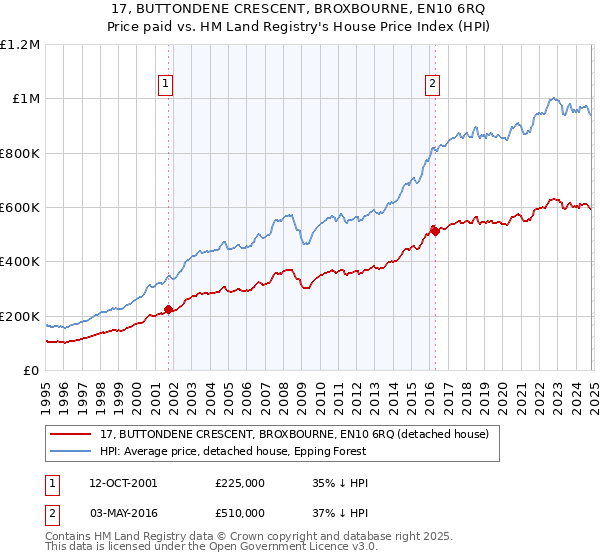 17, BUTTONDENE CRESCENT, BROXBOURNE, EN10 6RQ: Price paid vs HM Land Registry's House Price Index