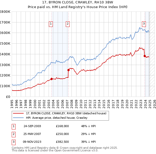 17, BYRON CLOSE, CRAWLEY, RH10 3BW: Price paid vs HM Land Registry's House Price Index