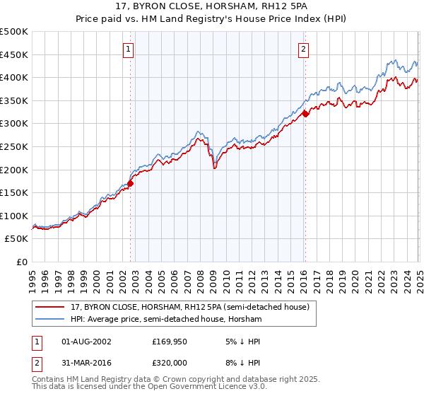 17, BYRON CLOSE, HORSHAM, RH12 5PA: Price paid vs HM Land Registry's House Price Index