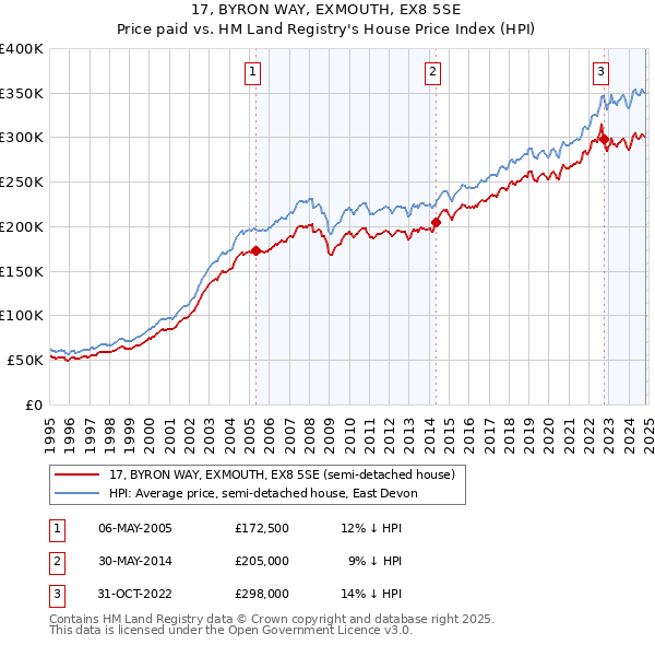 17, BYRON WAY, EXMOUTH, EX8 5SE: Price paid vs HM Land Registry's House Price Index