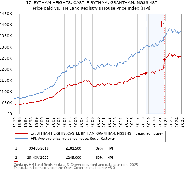 17, BYTHAM HEIGHTS, CASTLE BYTHAM, GRANTHAM, NG33 4ST: Price paid vs HM Land Registry's House Price Index