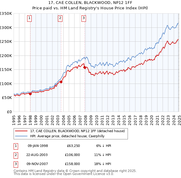 17, CAE COLLEN, BLACKWOOD, NP12 1FF: Price paid vs HM Land Registry's House Price Index