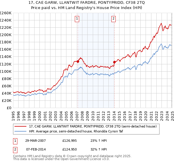 17, CAE GARW, LLANTWIT FARDRE, PONTYPRIDD, CF38 2TQ: Price paid vs HM Land Registry's House Price Index