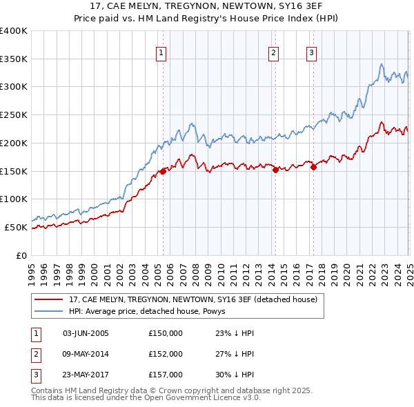 17, CAE MELYN, TREGYNON, NEWTOWN, SY16 3EF: Price paid vs HM Land Registry's House Price Index