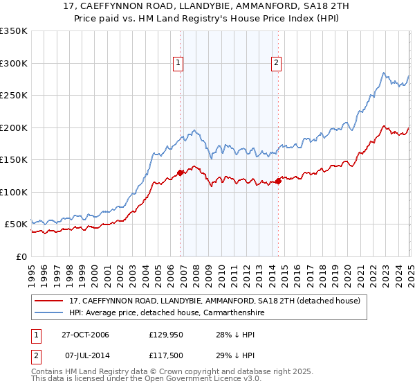 17, CAEFFYNNON ROAD, LLANDYBIE, AMMANFORD, SA18 2TH: Price paid vs HM Land Registry's House Price Index