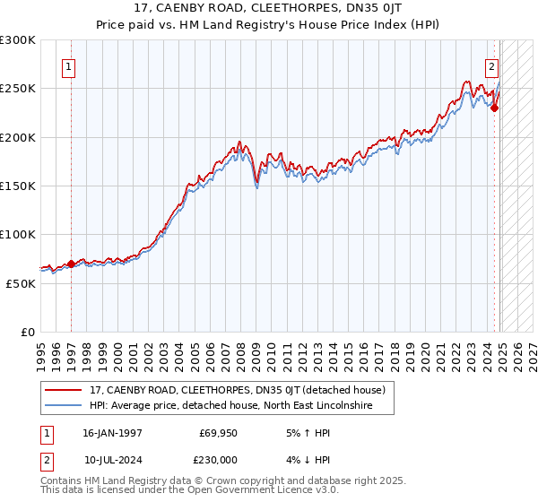 17, CAENBY ROAD, CLEETHORPES, DN35 0JT: Price paid vs HM Land Registry's House Price Index