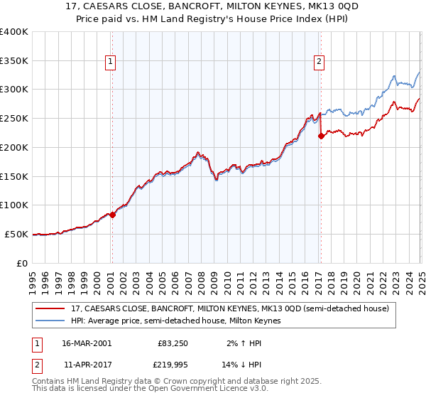 17, CAESARS CLOSE, BANCROFT, MILTON KEYNES, MK13 0QD: Price paid vs HM Land Registry's House Price Index