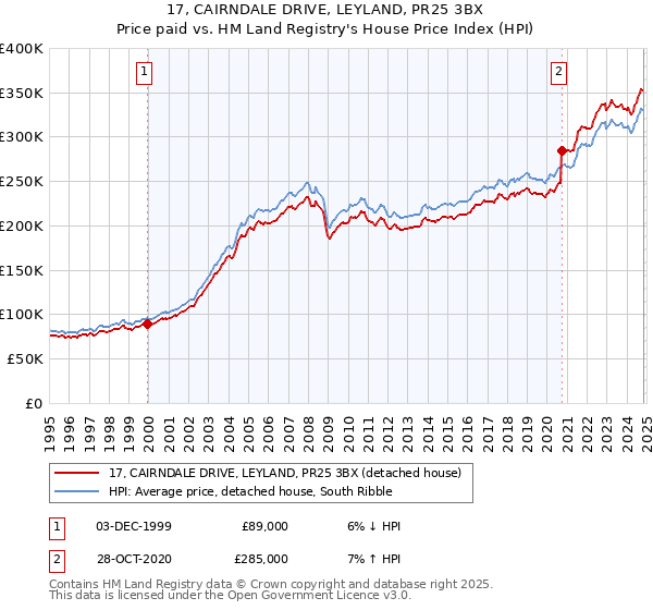 17, CAIRNDALE DRIVE, LEYLAND, PR25 3BX: Price paid vs HM Land Registry's House Price Index