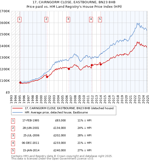 17, CAIRNGORM CLOSE, EASTBOURNE, BN23 8HB: Price paid vs HM Land Registry's House Price Index