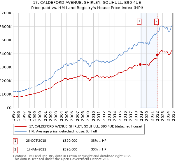 17, CALDEFORD AVENUE, SHIRLEY, SOLIHULL, B90 4UE: Price paid vs HM Land Registry's House Price Index