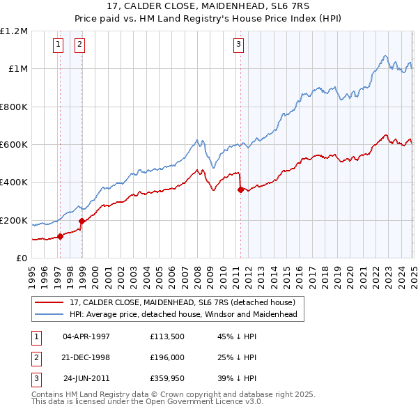 17, CALDER CLOSE, MAIDENHEAD, SL6 7RS: Price paid vs HM Land Registry's House Price Index